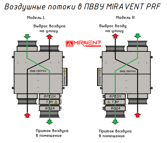 MIRAVENT PRF 1500 E (с электрическим калорифером)