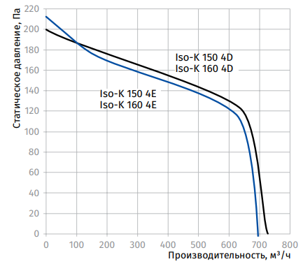 Blauberg Iso-K 160 4E