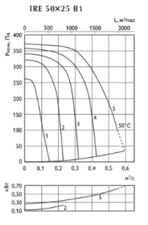 Ostberg IRE 50*25 B1