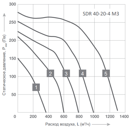 Energolux SDR 40-20-4 M3