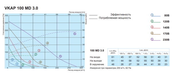 Salda VKAP 100 MD 3.0