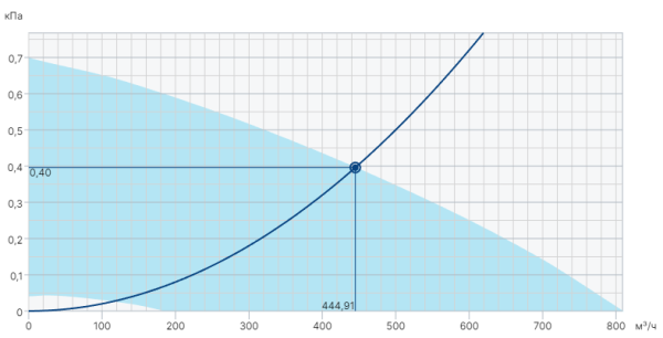 Systemair DVC 190-S EC, крышный вентилятор