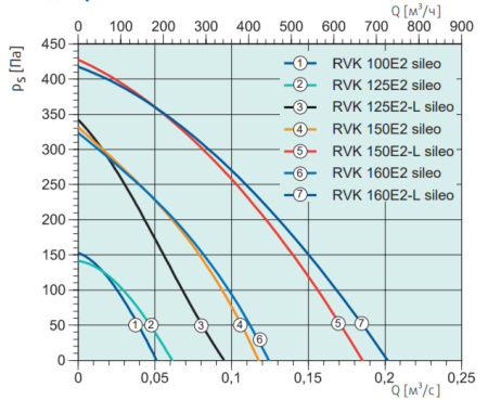 Systemair RVK 150E2-L sileo 1ph/230V