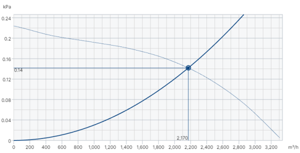 Systemair DVG-V 400D6-XL/F400 IE2