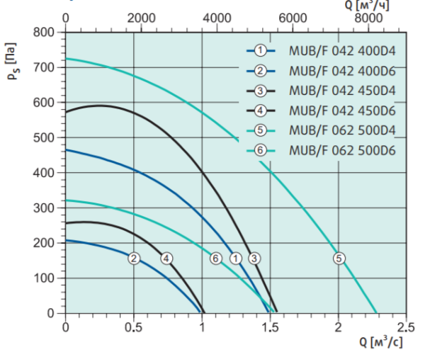 Systemair MUB/F 042 450D4