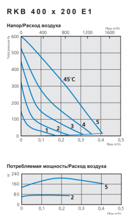 Ostberg RKB 400*200 E1