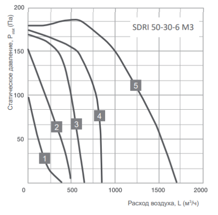 Energolux SDRI 50-30-6 M3