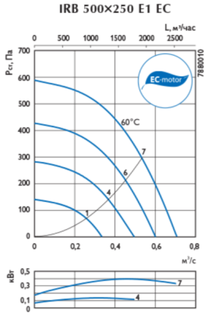 Ostberg IRB 500*250 E1 EC