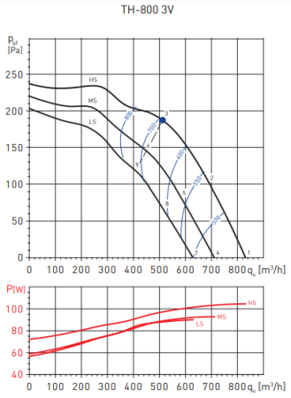 Soler & Palau TH-800