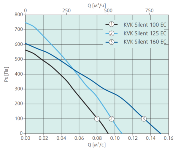 Systemair KVK Silent 100 EC