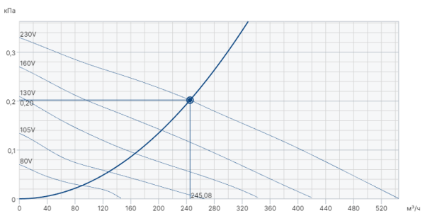 Systemair DVS 190EZ sileo Roof fan