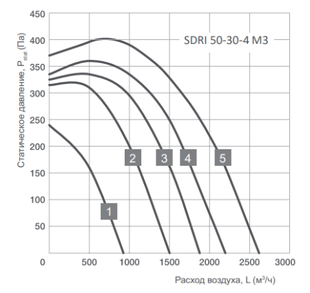 Energolux SDRI 50-30-4 M3