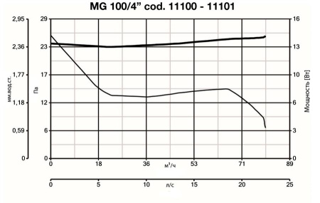 Vortice Punto Ghost 100/4 LL