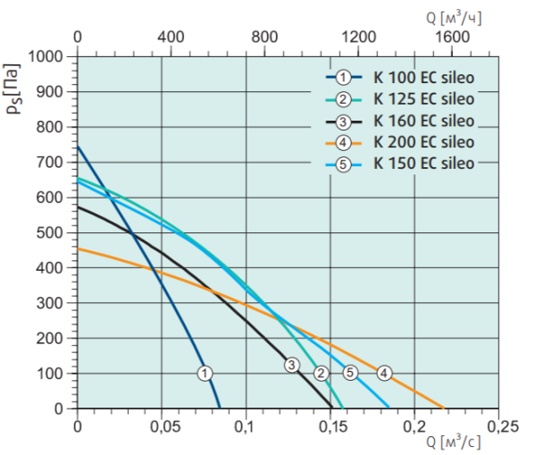 Systemair K 100 EC sileo